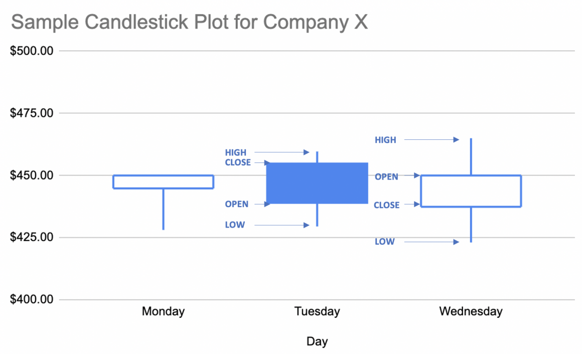 How to Create Candlestick Chart in Google Sheets - Sheetaki