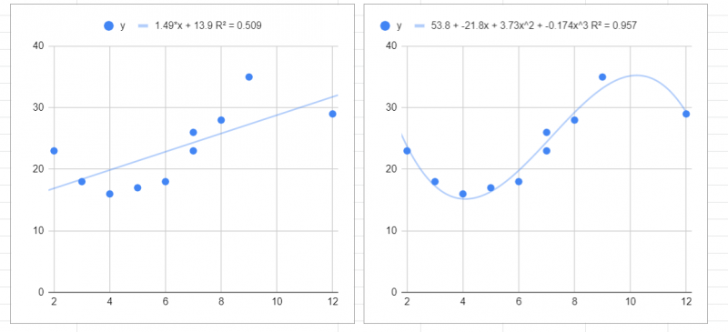 How to Perform Polynomial Regression in Google Sheets - Sheetaki