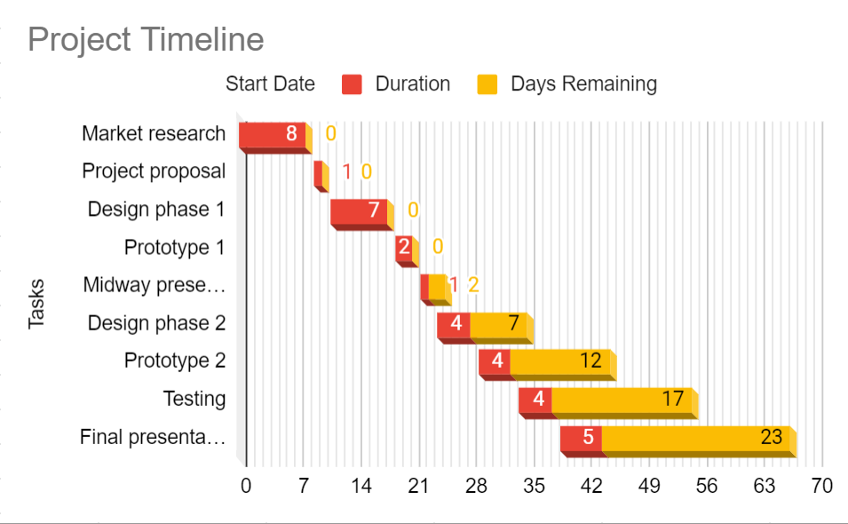 Sample Gantt chart that shows duration and days remaining