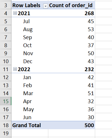 order data displayed in a pivot table grouped by month