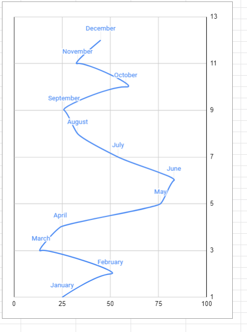 vertical line graph using non-cumulative data