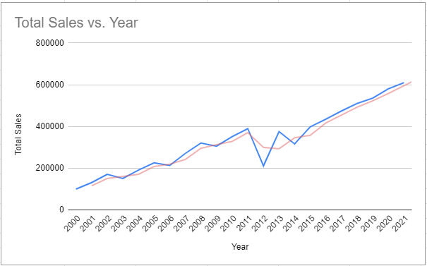 A Real Example of a Trendline in Google Sheets