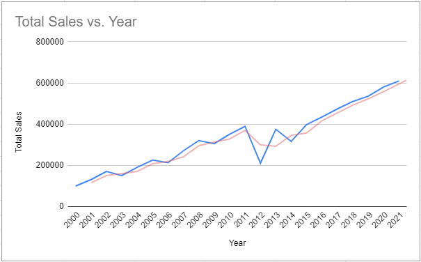 A line chart with a Moving Average trendline