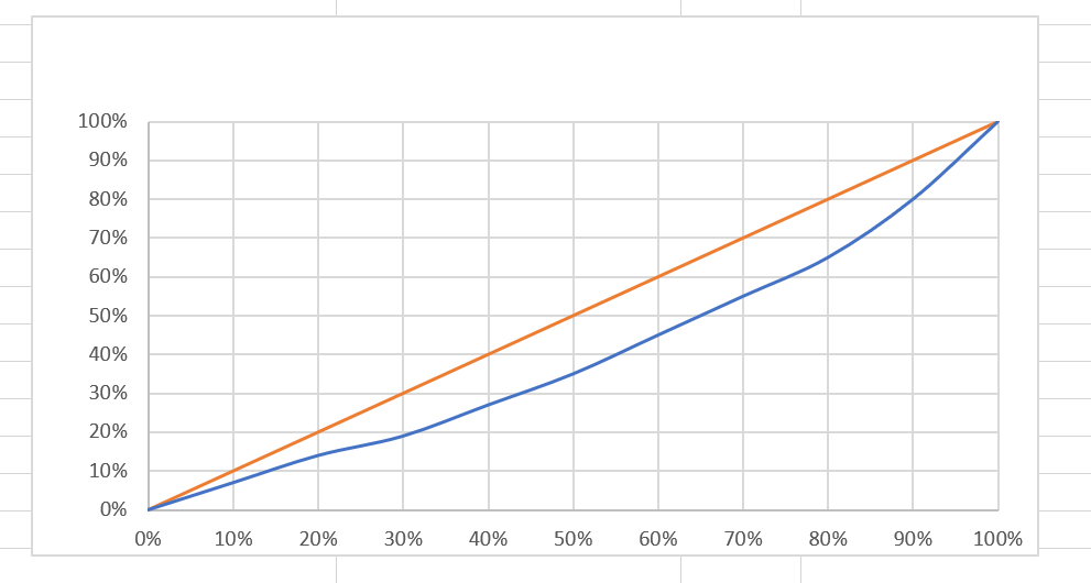 lorenz curve in Excel