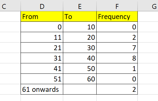 frequency distribution in Excel