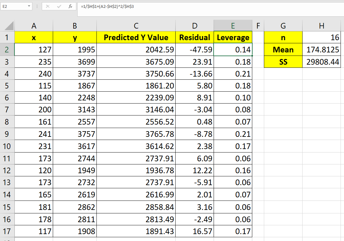 we need to calculate leverage to calculate standardized residuals in Excel