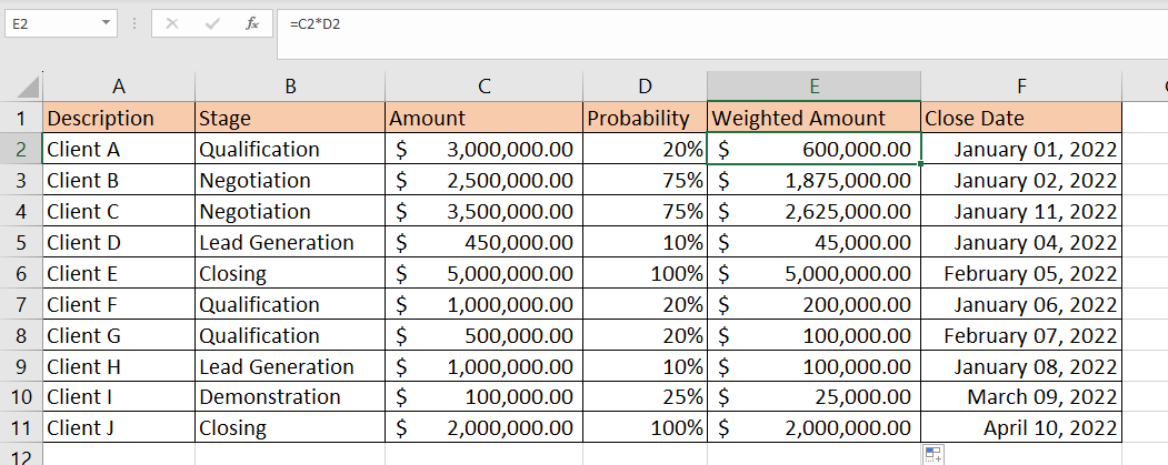 weighted amount for each opportunity in the sales pipeline